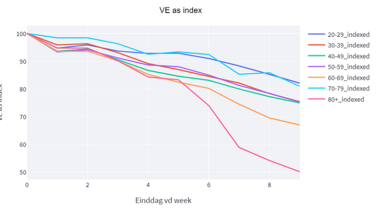 Calculation of Waning of Vaccin Effectiveness in the Netherlands