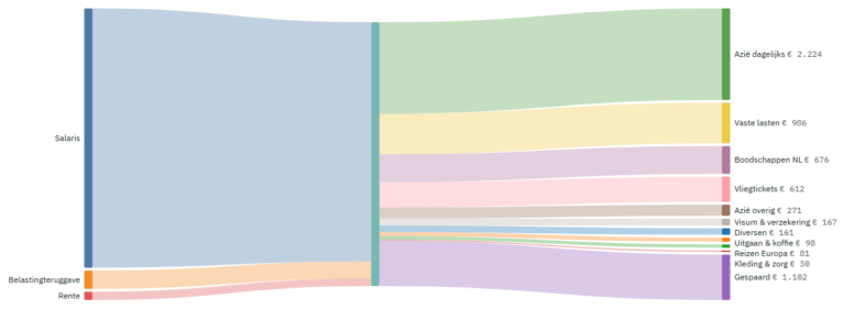 How I Track My Money Across Multiple Accounts, Currencies and Countries